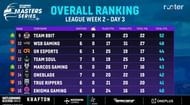 Team Soul moved up to 12th place after seven matches (Image via Rooter)